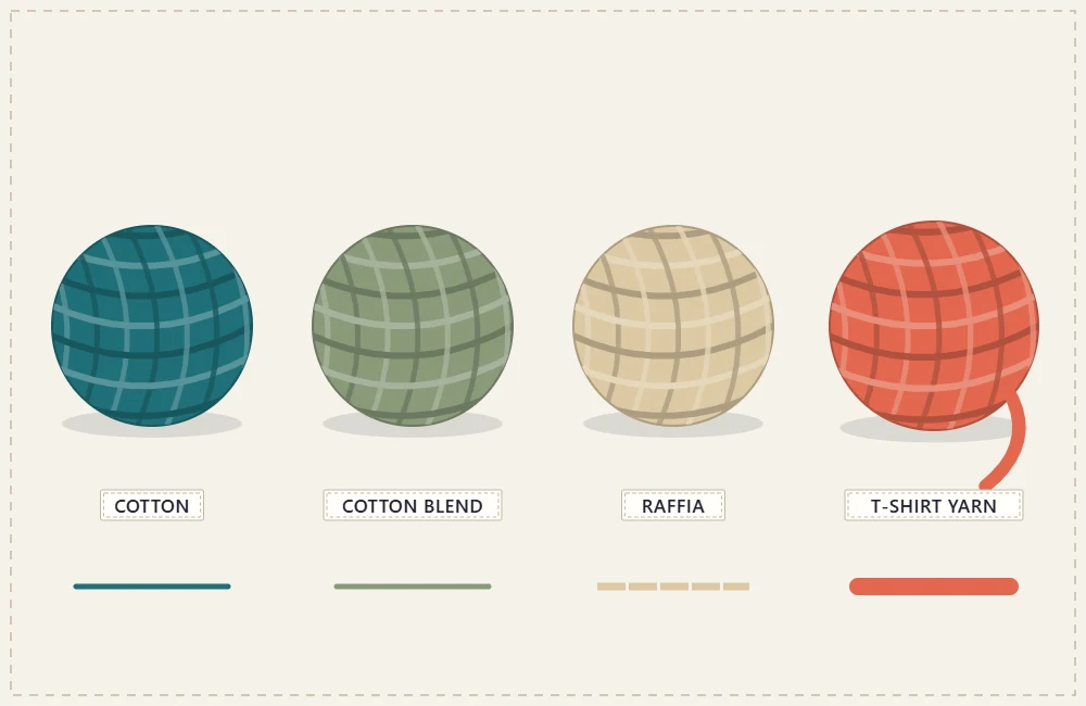Four yarns side by side: smooth cotton, a cotton blend, raffia and thick T-shirt yarn