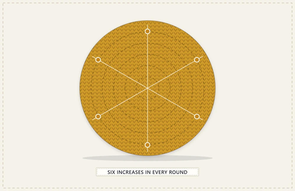 A flat crocheted circle base with its increase rounds marked like slices