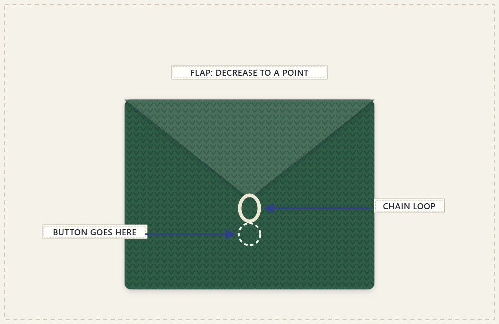 The pointed flap of the coin purse with a chain button loop at its tip and the button position marked on the front