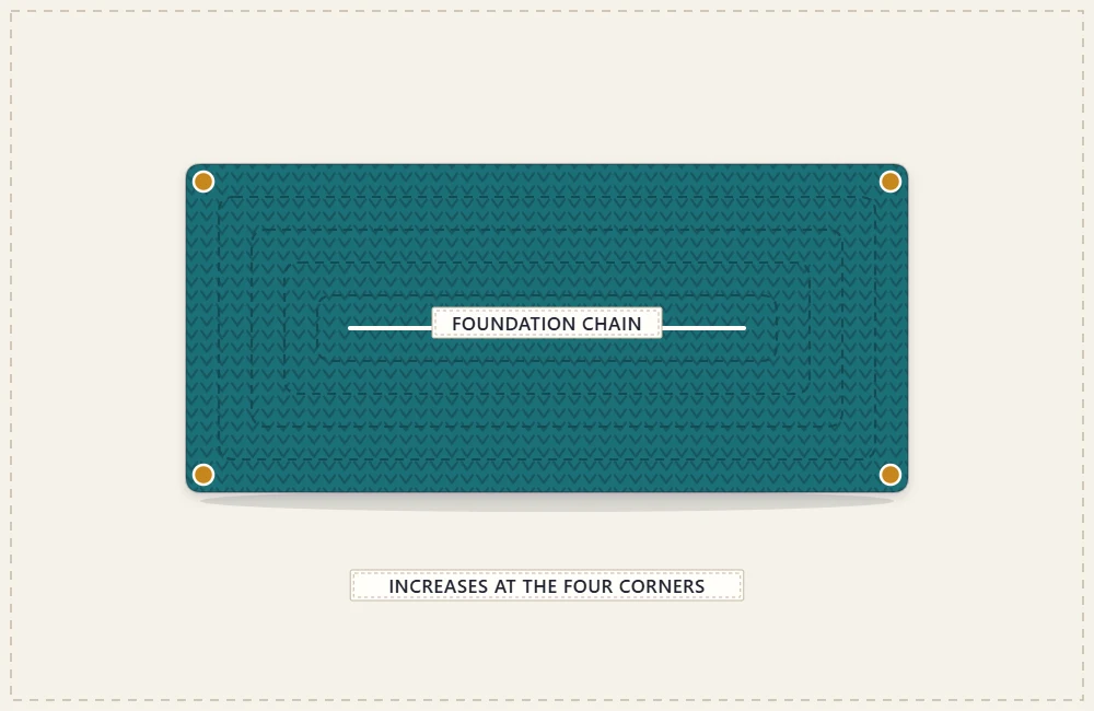 Rectangular base growing in rounds around a foundation chain, with the four corners marked