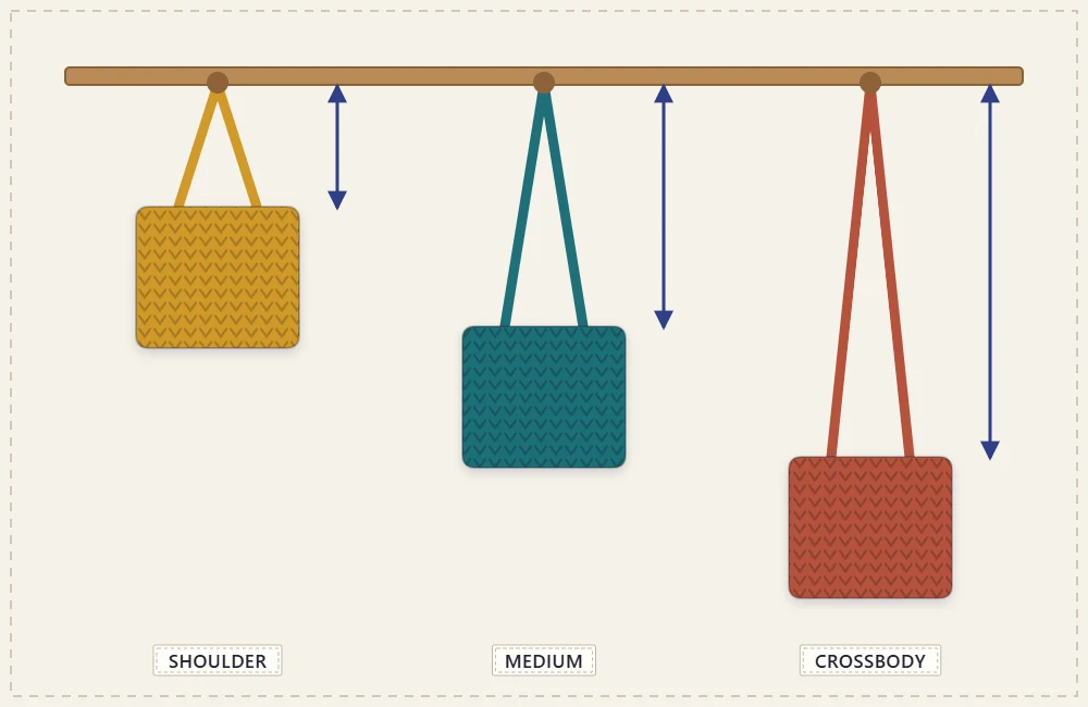 Three bags hanging at different heights to compare a short shoulder strap, a medium strap and a long crossbody strap