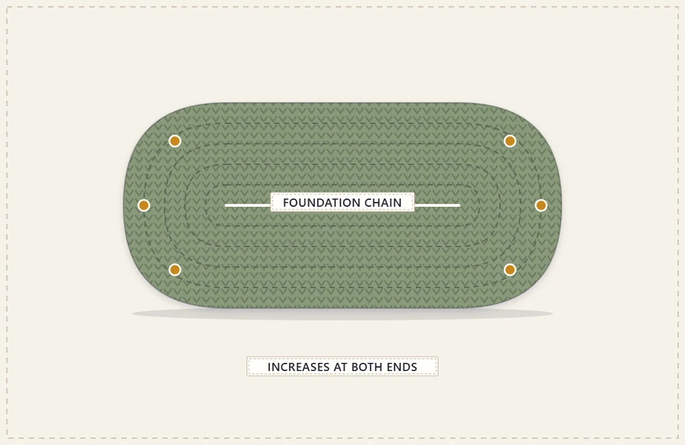 Oval base worked in rounds around a foundation chain with the increase points at both ends marked