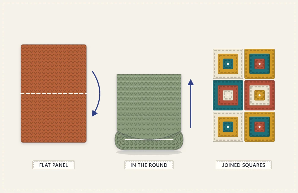 Three bag constructions side by side: a flat panel folded in half, a bag worked in the round from a base, and a bag made of joined squares