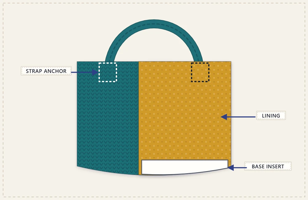 Cutaway of a crochet bag showing the base insert, the fabric lining and the reinforced strap anchor points